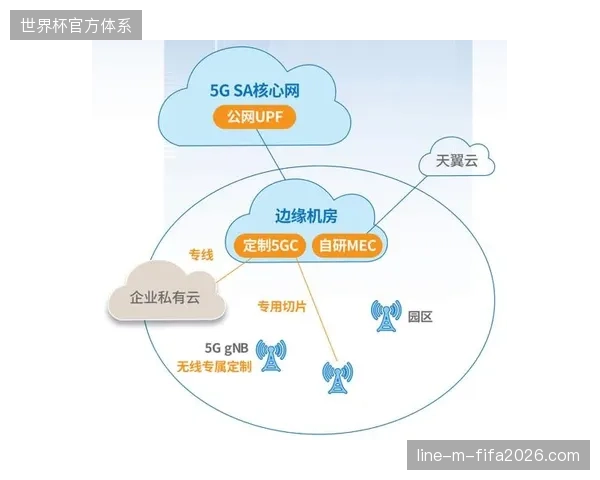 北美主赛场利用5G专网切片技术实现了毫秒级赛事数据实时分发